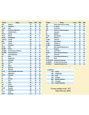 Détail de la Carte Mondiale Préfixée V2 HTF